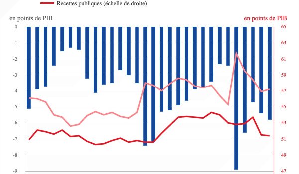 L’INSEE publie les comptes de la nation pour 2024 et… ce n’est pas fameux !