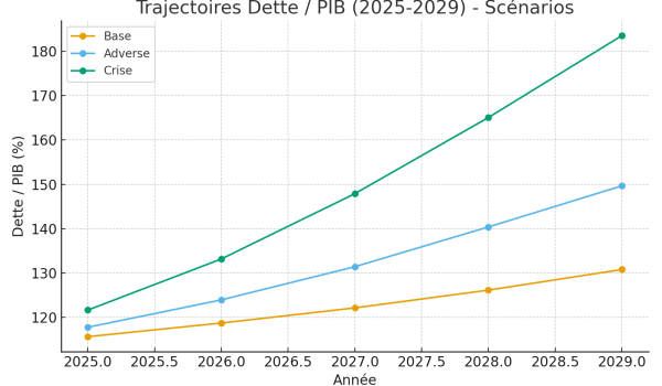 Dette publique de la France : cette crise qui vient…