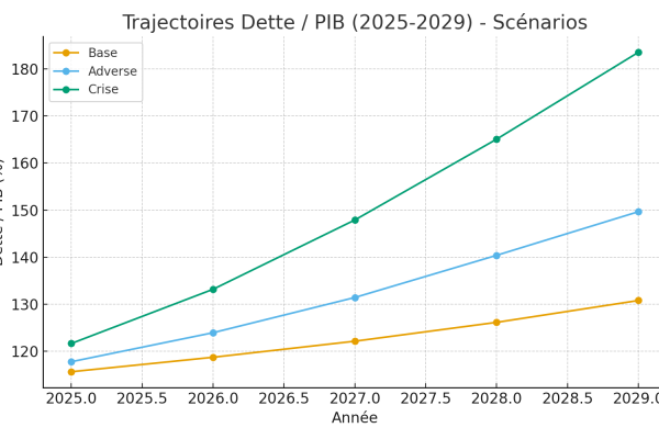 Dette publique de la France : cette crise qui vient…